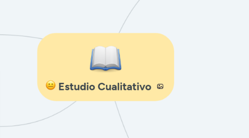 Mind Map: Estudio Cualitativo