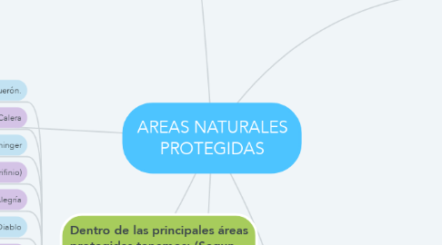Mind Map: AREAS NATURALES PROTEGIDAS