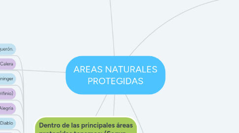 Mind Map: AREAS NATURALES PROTEGIDAS