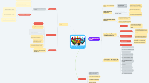 Mind Map: Estudios Cualitativos