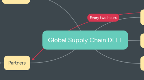 Mind Map: Global Supply Chain DELL