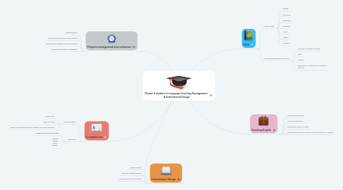 Mind Map: Master II student in Language Teaching Management   & Instructional Design