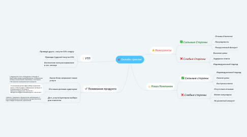 Mind Map: Онлайн тренинг