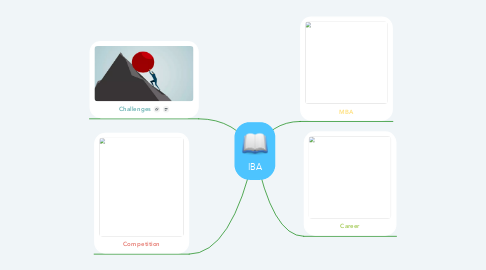 Mind Map: IBA