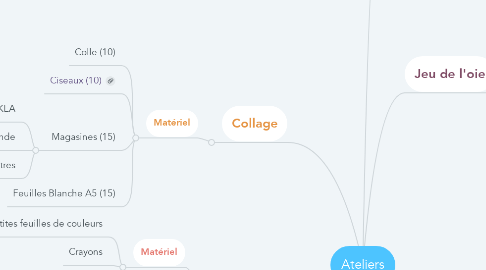 Mind Map: Ateliers