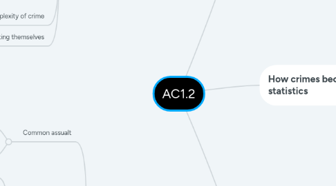 Mind Map: AC1.2