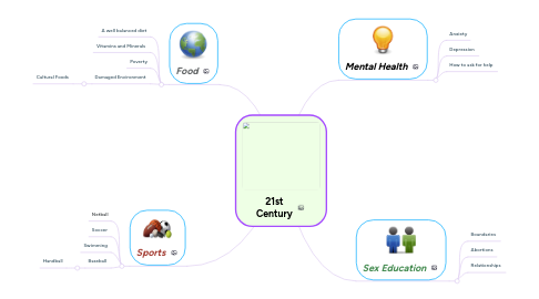 Mind Map: 21st Century