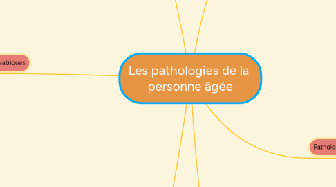 Mind Map: Les pathologies de la personne âgée