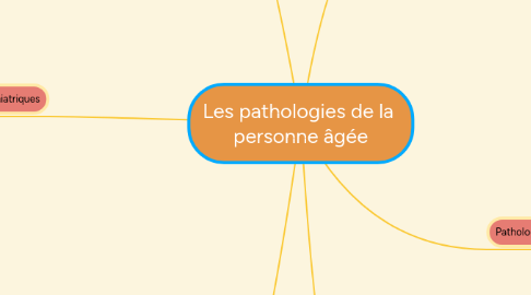 Mind Map: Les pathologies de la  personne âgée