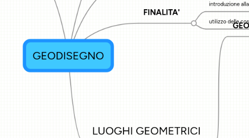 Mind Map: GEODISEGNO