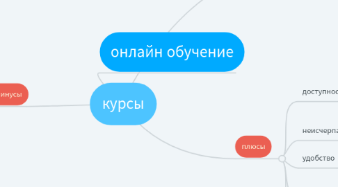 Mind Map: курсы