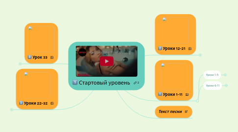 Mind Map: 1 Стартовый уровень