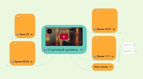 Mind Map: Стартовый уровень