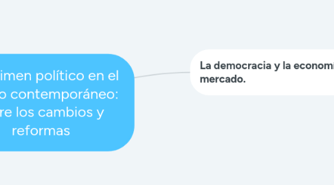 Mind Map: El régimen político en el México contemporáneo: entre los cambios y reformas