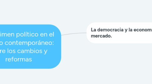 Mind Map: El régimen político en el México contemporáneo:  entre los cambios y reformas