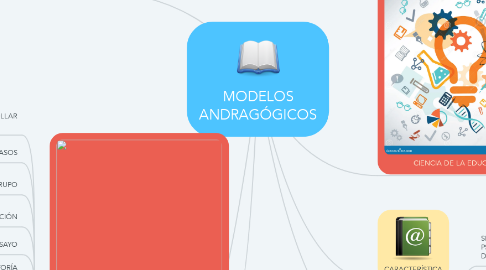 Mind Map: MODELOS ANDRAGÓGICOS