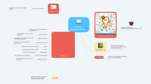 Mind Map: MODELOS ANDRAGÓGICOS