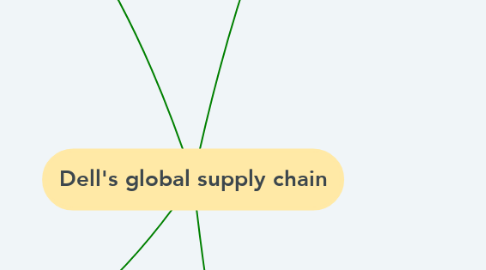 Mind Map: Dell's global supply chain