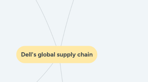 Mind Map: Dell's global supply chain