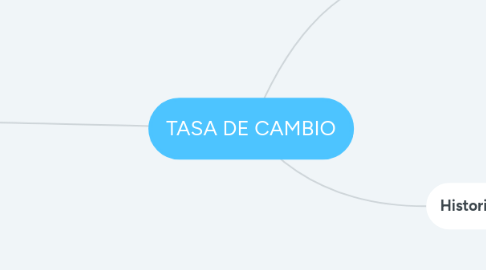 Mind Map: TASA DE CAMBIO