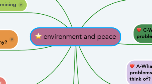 Mind Map: environment and peace
