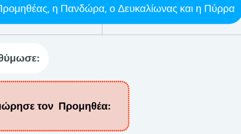 Mind Map: 1.4 Ο Προμηθέας, η Πανδώρα, ο Δευκαλίωνας και η Πύρρα