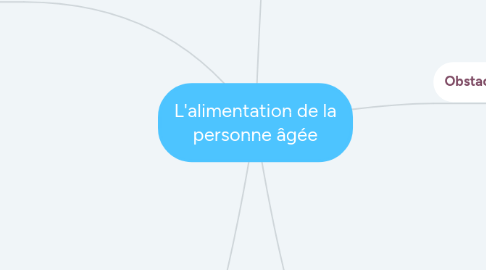 Mind Map: L'alimentation de la personne âgée