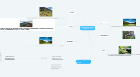 Mind Map: Áreas Naturales Protegidas de Nuestro país