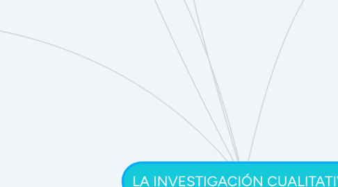 Mind Map: LA INVESTIGACIÓN CUALITATIVA