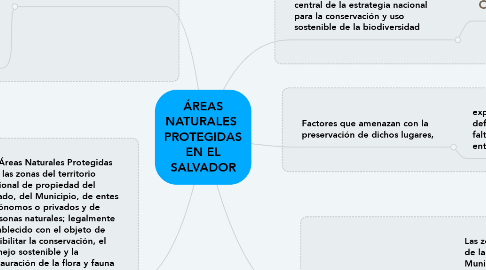 Mind Map: ÁREAS NATURALES  PROTEGIDAS EN EL SALVADOR
