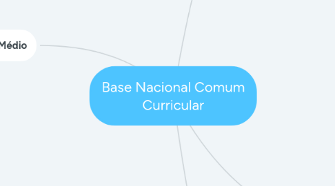 Mind Map: Base Nacional Comum Curricular