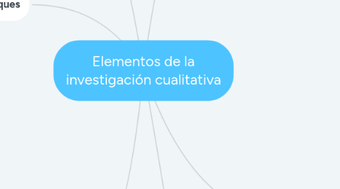 Mind Map: Elementos de la investigación cualitativa