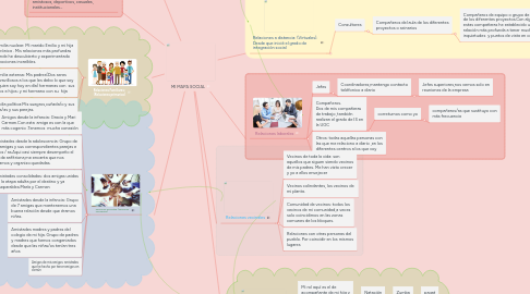 Mind Map: MI MAPA SOCIAL