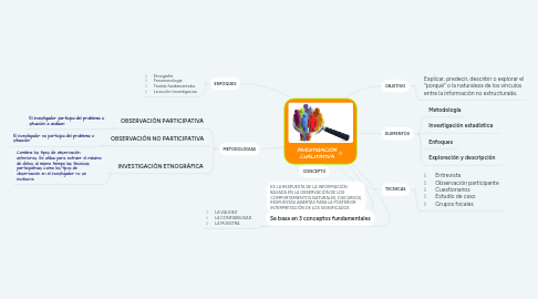 Mind Map: INVESTIGACIÓN CUALITATIVA