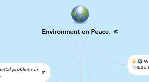 Mind Map: Environment en Peace.