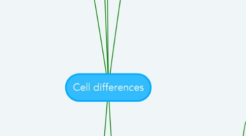 Mind Map: Cell differences