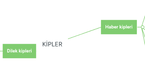 Mind Map: KİPLER