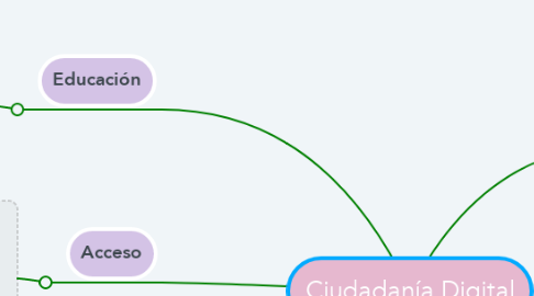 Mind Map: Ciudadanía Digital