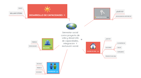 Mind Map: bienestar social como proyecto de vida y desarrollo de capacidades, integración Y exclusuón social.