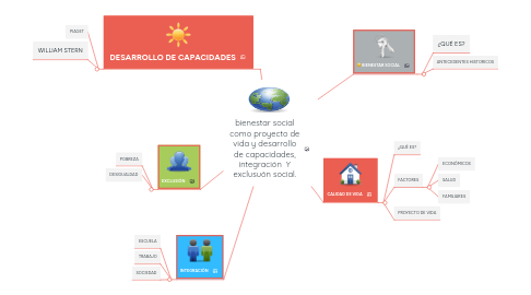 Mind Map: bienestar social como proyecto de vida y desarrollo de capacidades, integración  Y exclusuón social.