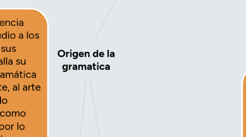 Mind Map: Origen de la gramatica