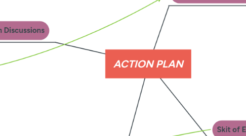 Mind Map: ACTION PLAN