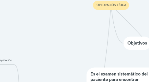 Mind Map: EXPLORACIÓN FÍSICA