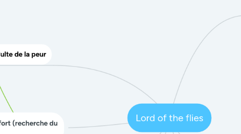 Mind Map: Lord of the flies