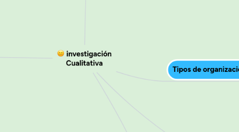 Mind Map: investigación Cualitativa