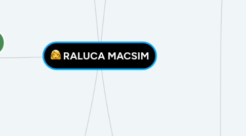 Mind Map: RALUCA MACSIM