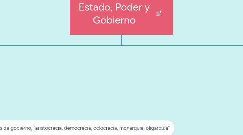 Mind Map: Estado, Poder y Gobierno