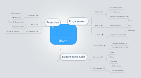 Mind Map: GUJ