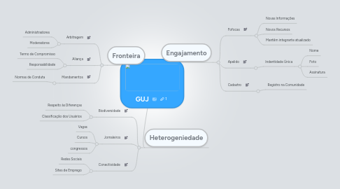 Mind Map: GUJ