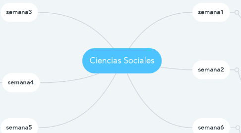 Mind Map: Ciencias Sociales